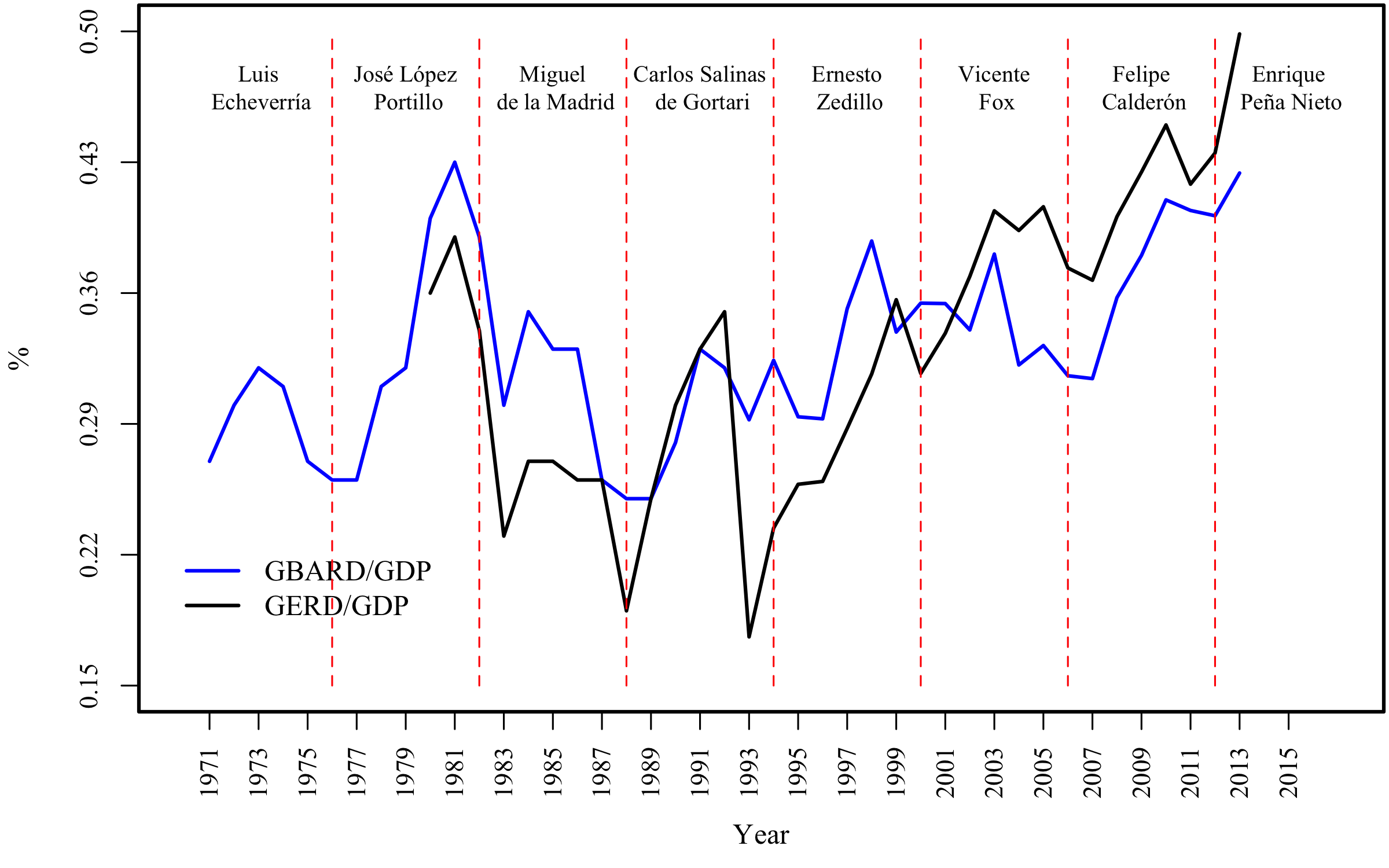 GERD and GBARD Time Series